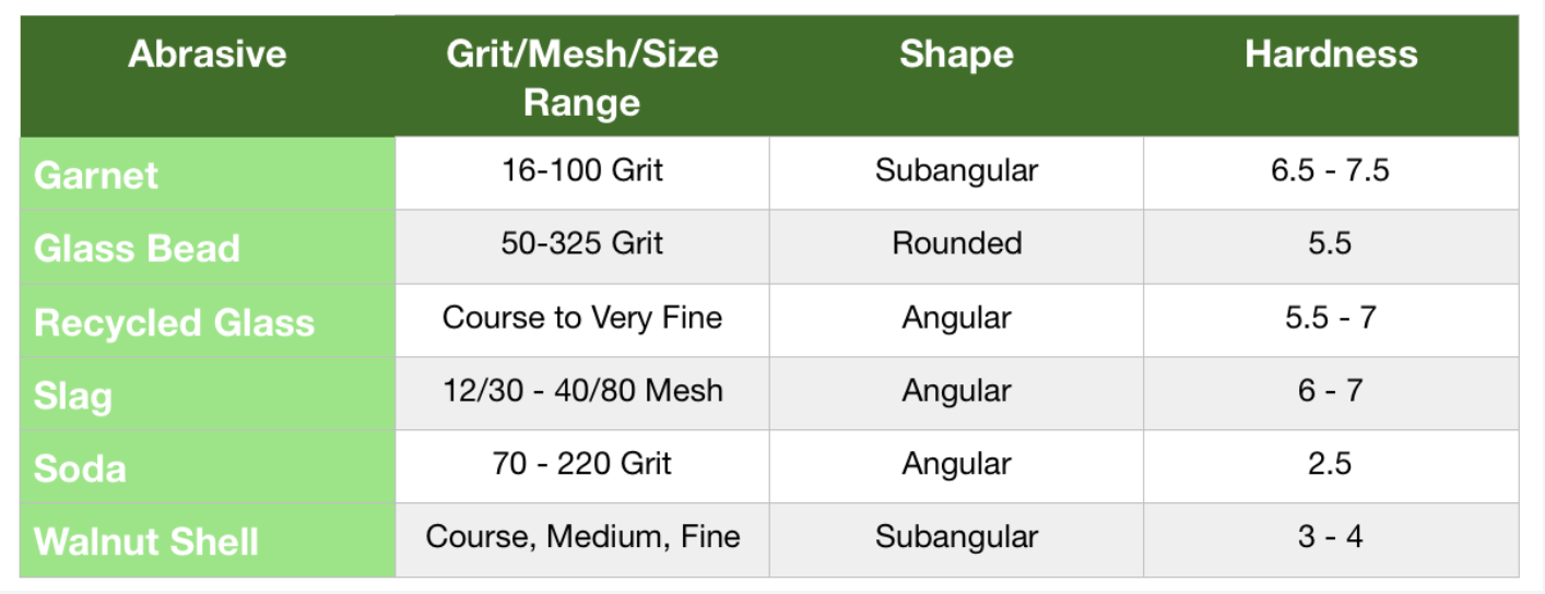 Choosing the Right Abrasive Blasting Media